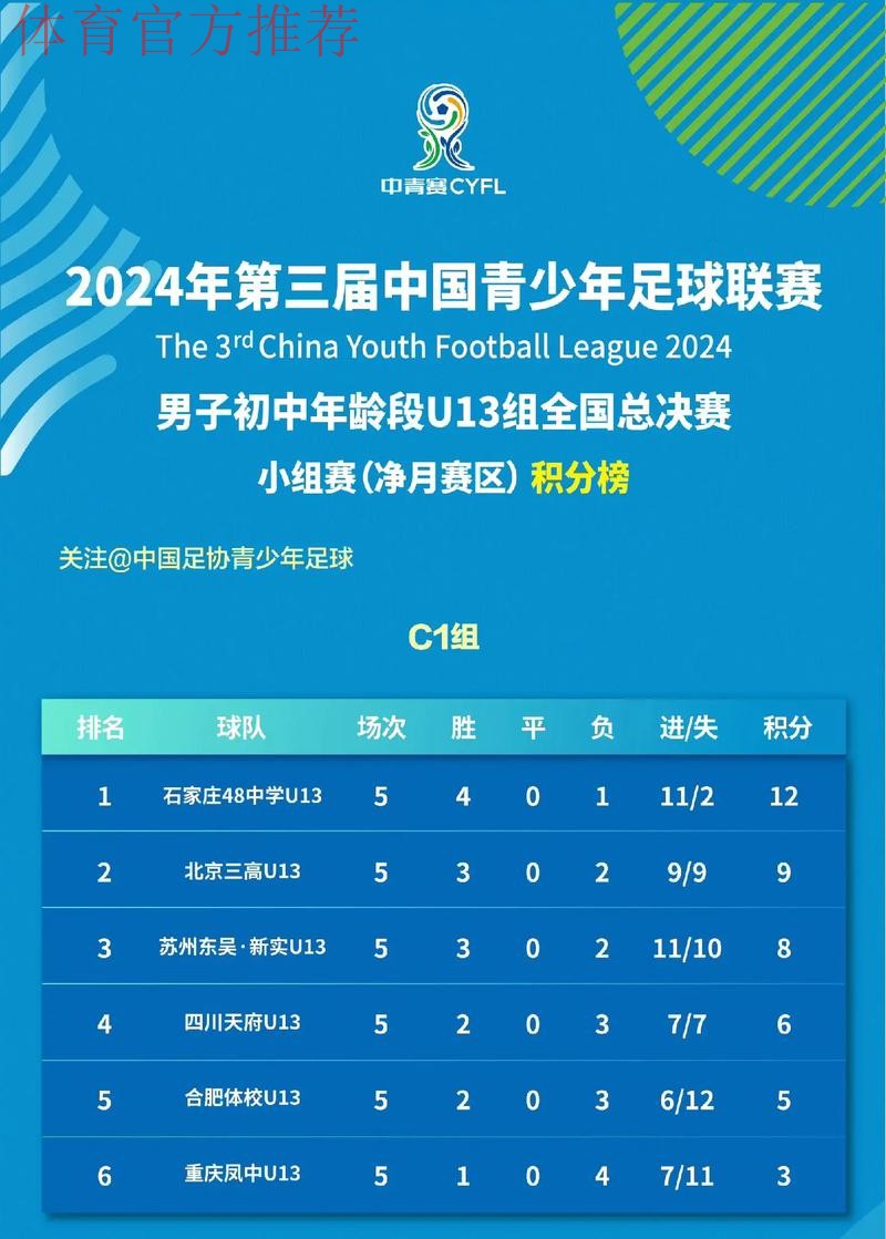 青超总决赛 | U13和U15组别八强产生  U14三支球队提前晋级