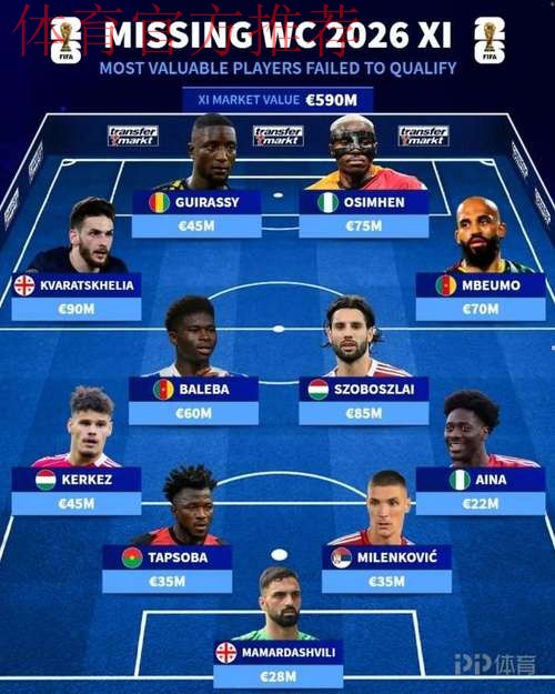 无缘世界杯最贵阵：KK9000万欧领衔 索博奥斯梅恩在列